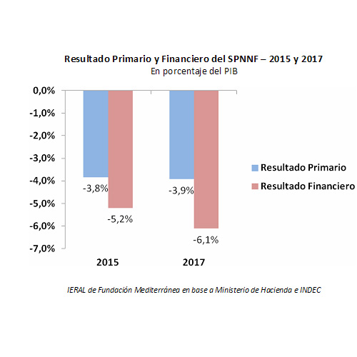 Administracin Macri en 2017: Similar dficit fiscal que en 2015, con una poltica fiscal en transicin y de mejor calidad